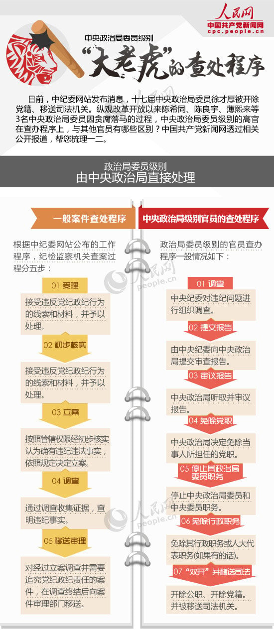 中国共产党新闻网图解：中央政治局委员级别“大老虎”的查处程序