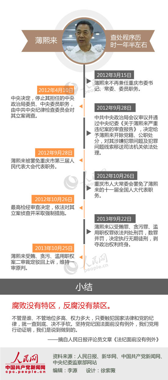 中国共产党新闻网图解：中央政治局委员级别“大老虎”的查处程序