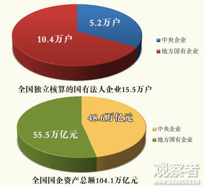 财政部首次公开全国国企“家底” 15.5万户国企总资产104.1万亿