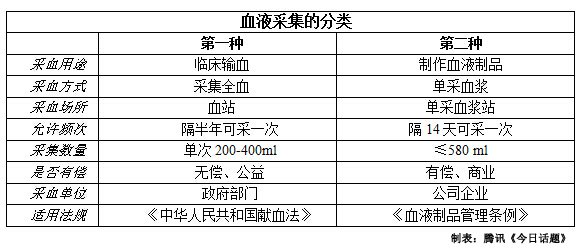 单采血浆和无偿献血的区别