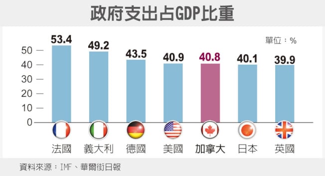 政府支出占GDP比重。