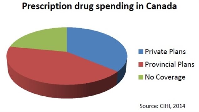加拿大各省药物保险与私营药物保险包揽前两位