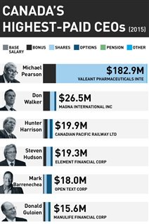 加拿大总裁薪酬排行榜的前6名