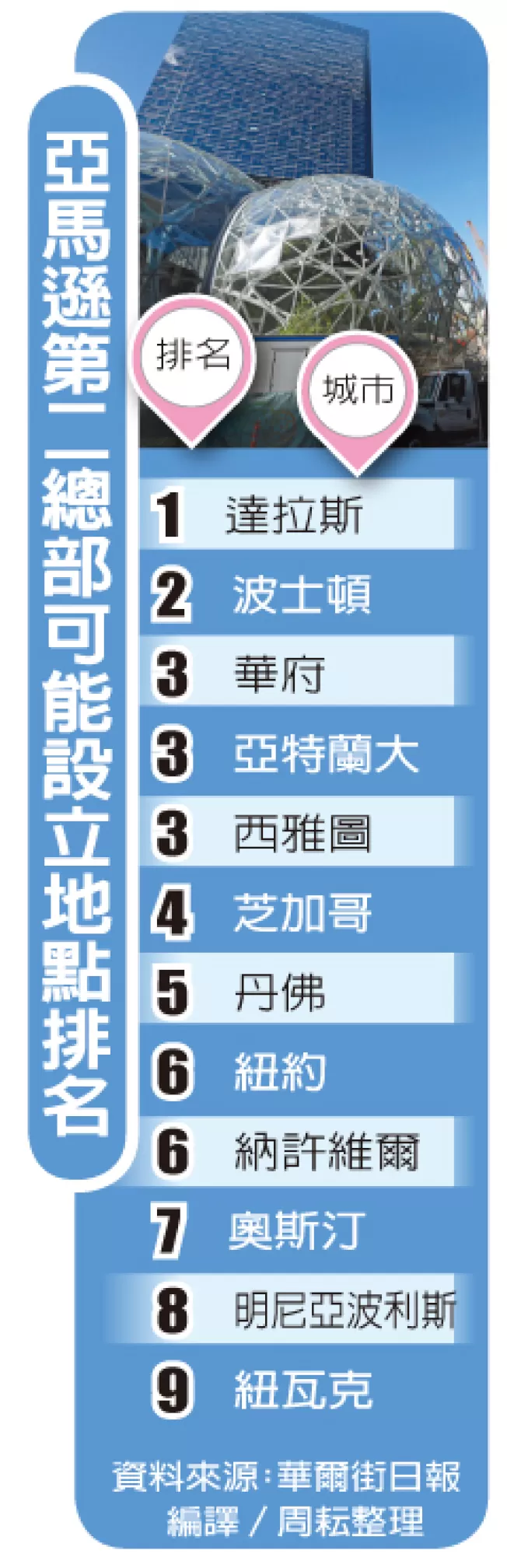 亚马逊第二总部花落谁家，华尔街日报14日公布可能地点的排名。