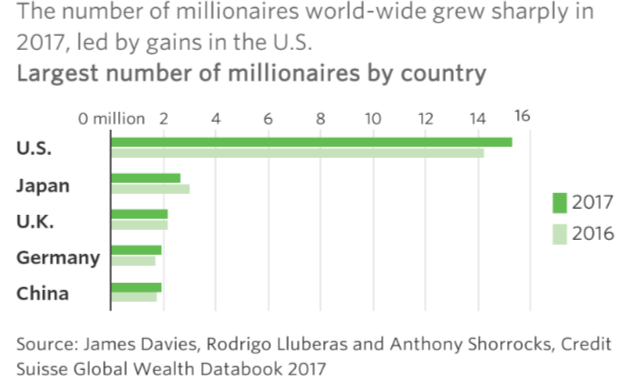 Image result for US  millionaires 2017 Credit Suisse