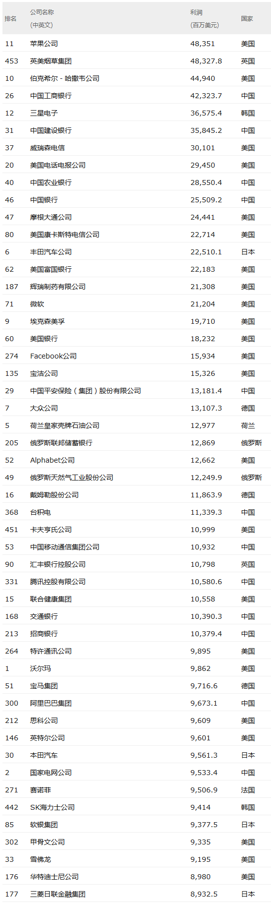 世界500强最赚钱的50家公司：苹果第一 腾讯阿里上榜