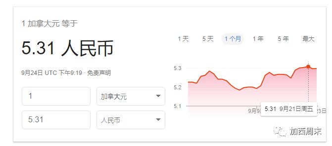 加元兑人民币涨破5.31！中美贸易战升级2000亿 “连卫生纸都要涨价了”