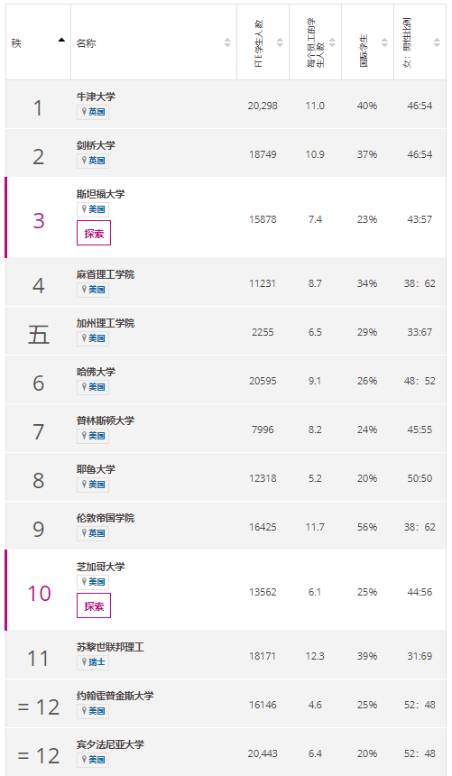 2019泰晤士大学排名出炉！加国这个大学压清华一名 UBC居然……