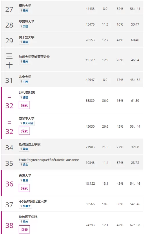 2019泰晤士大学排名出炉！加国这个大学压清华一名 UBC居然……