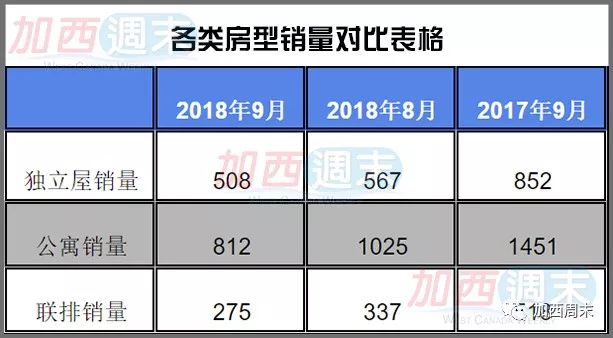 大温房市持续恶化！9月暴跌超过43.5%！只有列治文还这么坚挺……