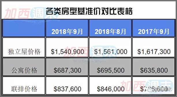 大温房市持续恶化！9月暴跌超过43.5%！只有列治文还这么坚挺……