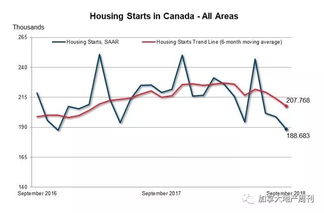 人口暴增51万 建房开工率却骤降43%！房屋可负担性或更差 还会拖累经济 原因是……