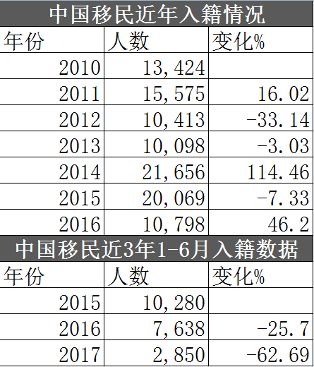 加拿大移民破47年记录！这个华人最喜爱的投资国家 竟遇如此尴尬