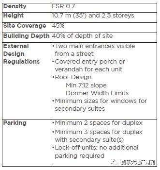 放开修建Duplex 温哥华独立屋主的机会来了