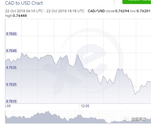 加元突然下跌！加拿大央行这周还要加息！全都是因为这个