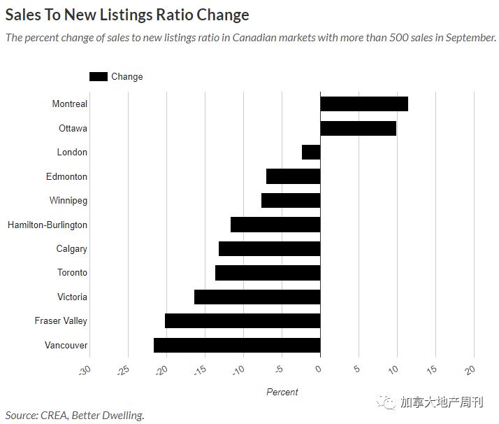 惨！温哥华领跌全国 这一数据骤降21.76% 房价还能挺多久？