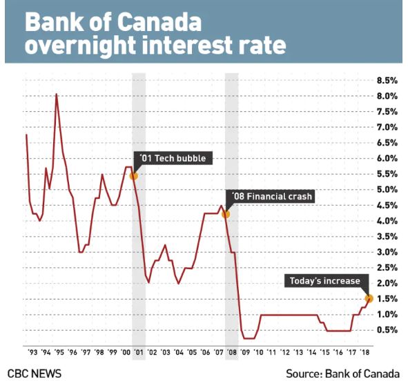 加元劲涨！加拿大央行宣布又加息！利率升至1.75%  房贷压力不断增加