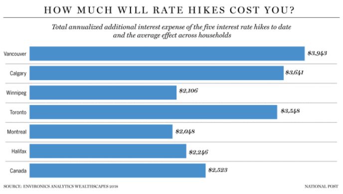 加息对大温居民的影响有多大？每年房贷多付$4000！温哥华这事也排第一