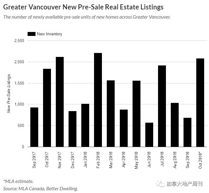 重磅！10月大温楼花上市量暴增 要超9月200%！中国买家或成救“市”主？