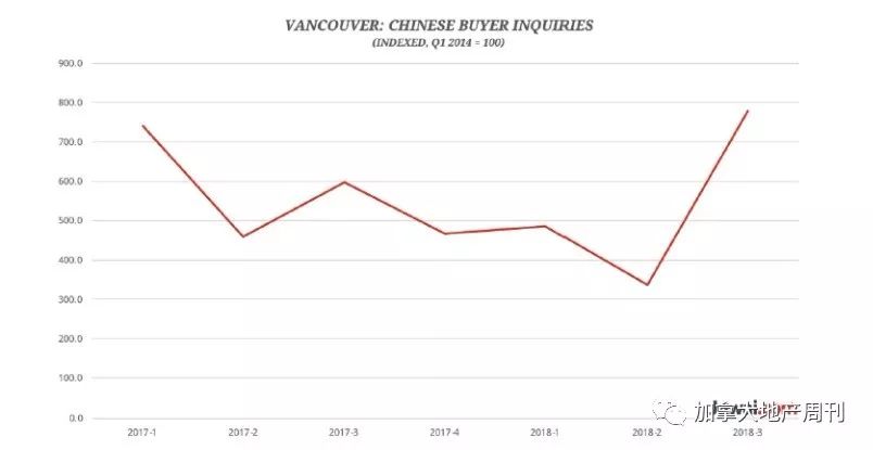 重磅！10月大温楼花上市量暴增 要超9月200%！中国买家或成救“市”主？