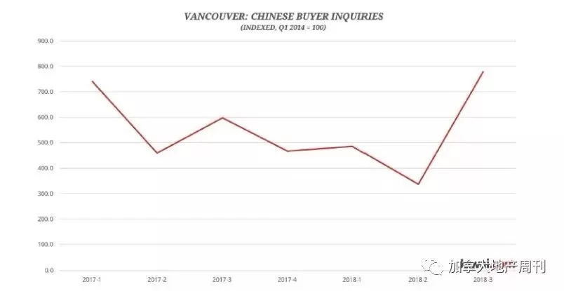 重磅！10月大温楼花上市量暴增 要超9月200%！中国买家或成救“市”主？
