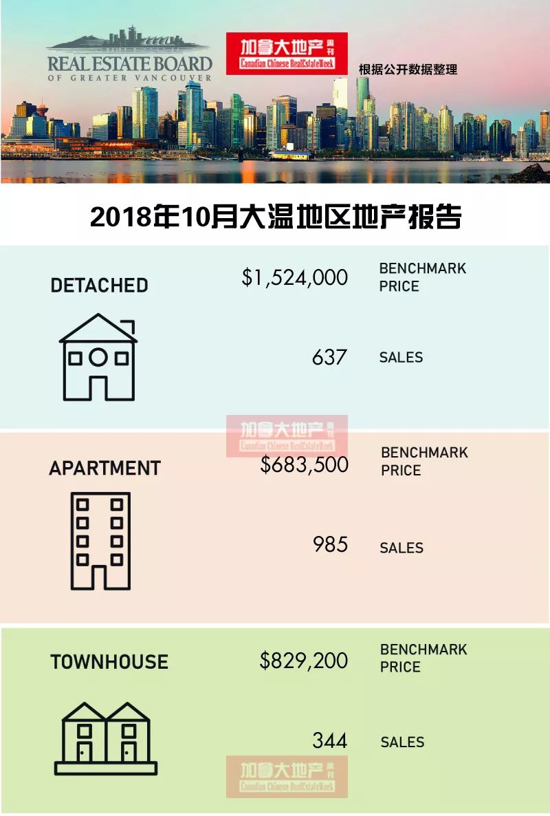 大温10月销量跌至6年最低 豪宅最惨 跌幅世界第一 半年只卖出86套