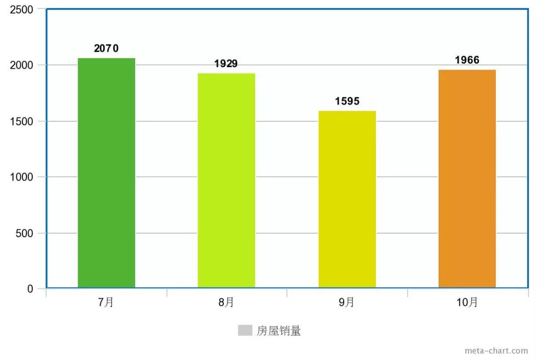 大温10月销量跌至6年最低 豪宅最惨 跌幅世界第一 半年只卖出86套