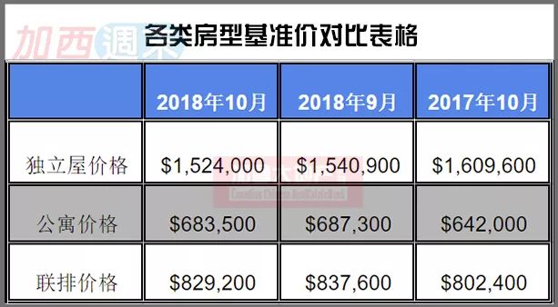 大温10月销量跌至6年最低 豪宅最惨 跌幅世界第一 半年只卖出86套