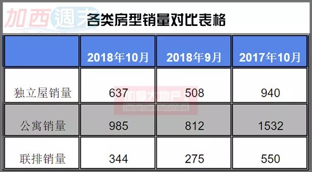 大温10月销量跌至6年最低 豪宅最惨 跌幅世界第一 半年只卖出86套