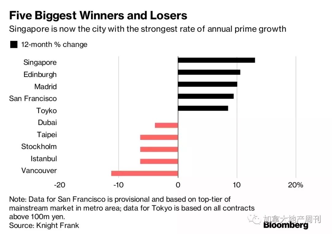 大温10月销量跌至6年最低 豪宅最惨 跌幅世界第一 半年只卖出86套