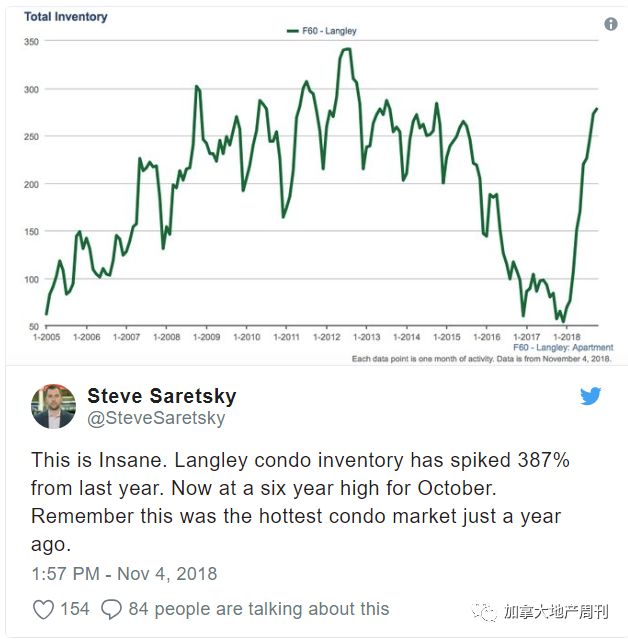大温这里的公寓市场“疯了”！销量暴跌50% 库存飙升387% 创6年新高