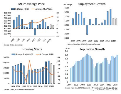 最新！BC省2019年房地产预测出炉！是继续下跌 还是触底反弹？