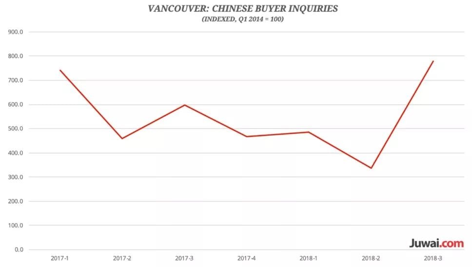 重磅! 中国人在大温买房意愿暴涨131% 北京买家带$200万来买房!