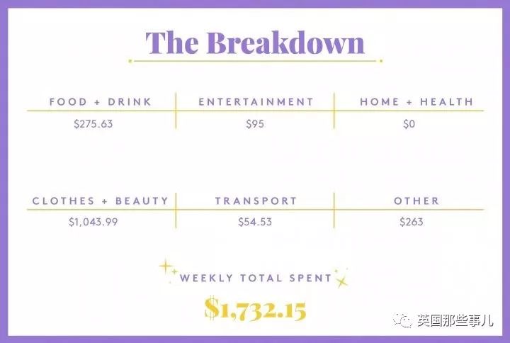 22岁年入60万美刀的妹子分享自己的一周花销…隔壁网友全哭了