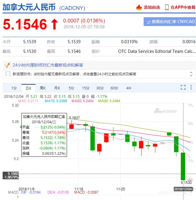 加元断崖式惨跌! 加股、美股暴跌 阿省宣布石油要减产 原因竟是……