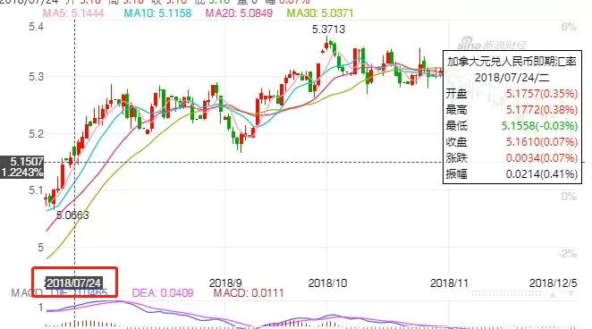 加元断崖式惨跌! 加股、美股暴跌 阿省宣布石油要减产 原因竟是……