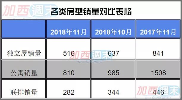 跌幅42.5%! 大温11月房市销量跌至10年最低 民众要求废除压力测试