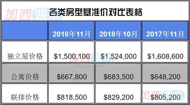 跌幅42.5%! 大温11月房市销量跌至10年最低 民众要求废除压力测试