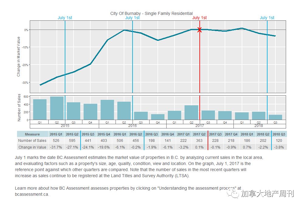 BC省2019年房屋估价 最高涨幅超20% 大温竟惨成这样！快看看你家怎么样