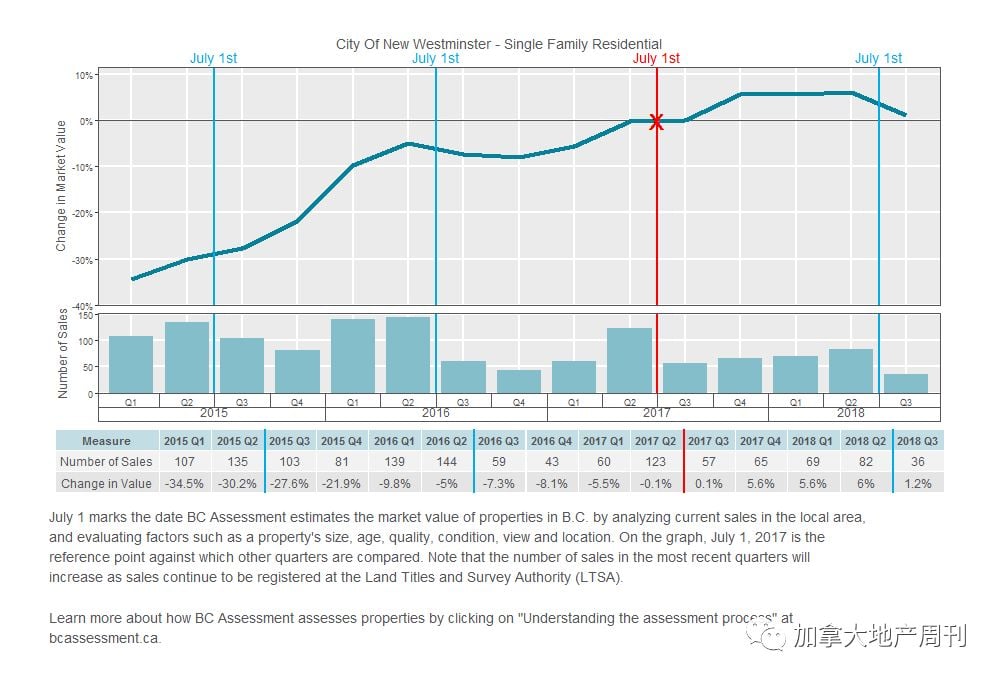 BC省2019年房屋估价 最高涨幅超20% 大温竟惨成这样！快看看你家怎么样