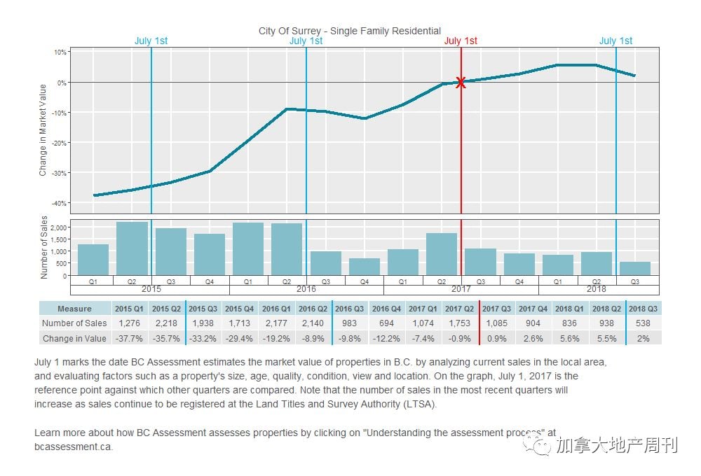 BC省2019年房屋估价 最高涨幅超20% 大温竟惨成这样！快看看你家怎么样