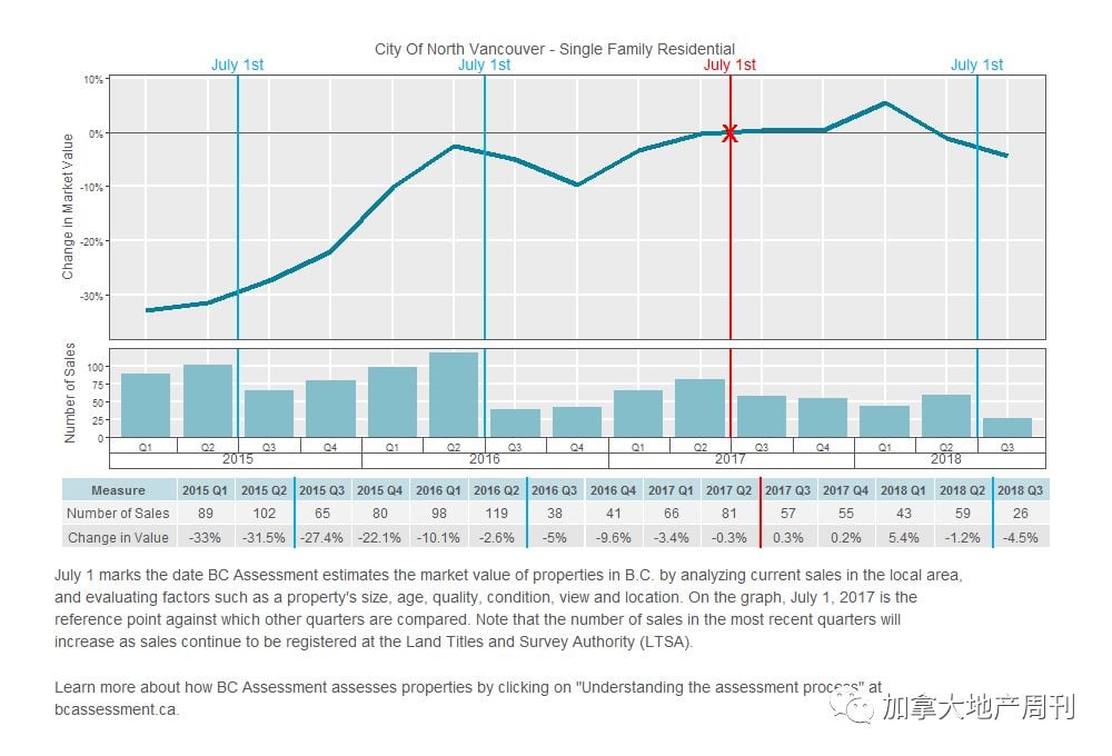 BC省2019年房屋估价 最高涨幅超20% 大温竟惨成这样！快看看你家怎么样