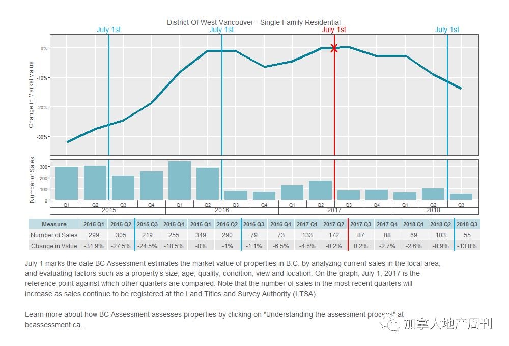 BC省2019年房屋估价 最高涨幅超20% 大温竟惨成这样！快看看你家怎么样