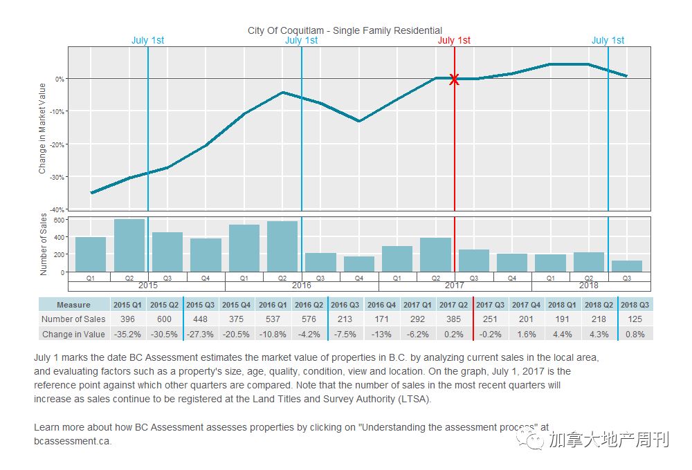 BC省2019年房屋估价 最高涨幅超20% 大温竟惨成这样！快看看你家怎么样