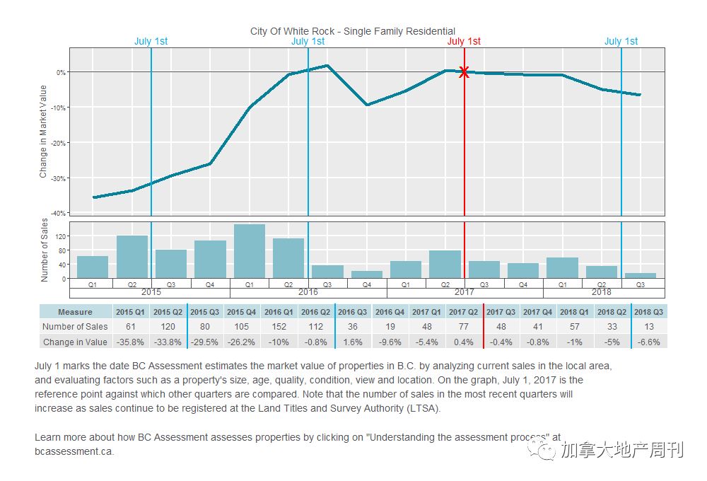 BC省2019年房屋估价 最高涨幅超20% 大温竟惨成这样！快看看你家怎么样