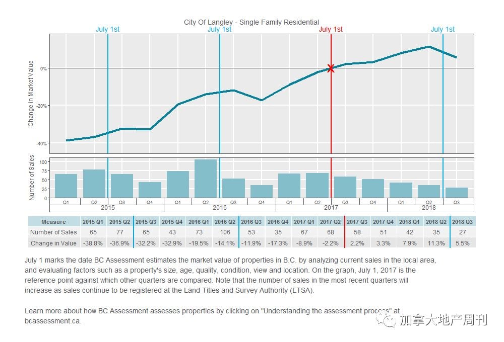 BC省2019年房屋估价 最高涨幅超20% 大温竟惨成这样！快看看你家怎么样