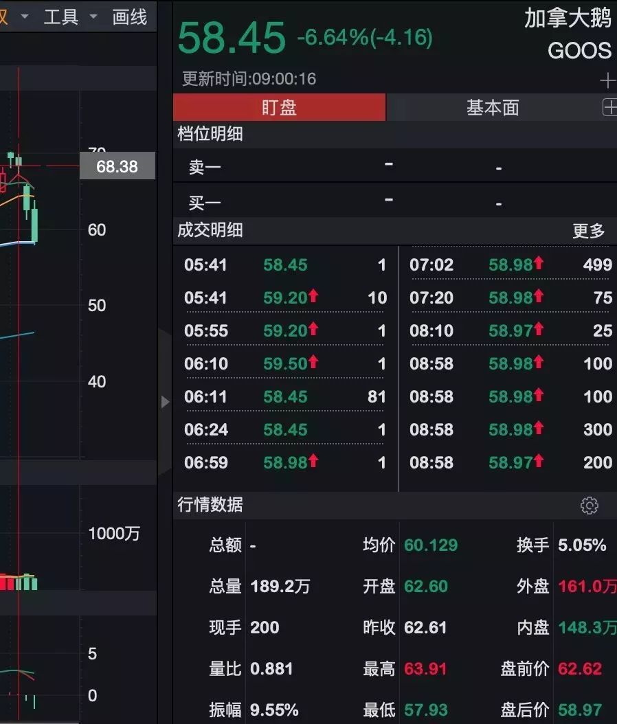 因为这事 加拿大鹅遭抵制 股价3天暴跌16% 明星“鹅”跌落神坛变黑天