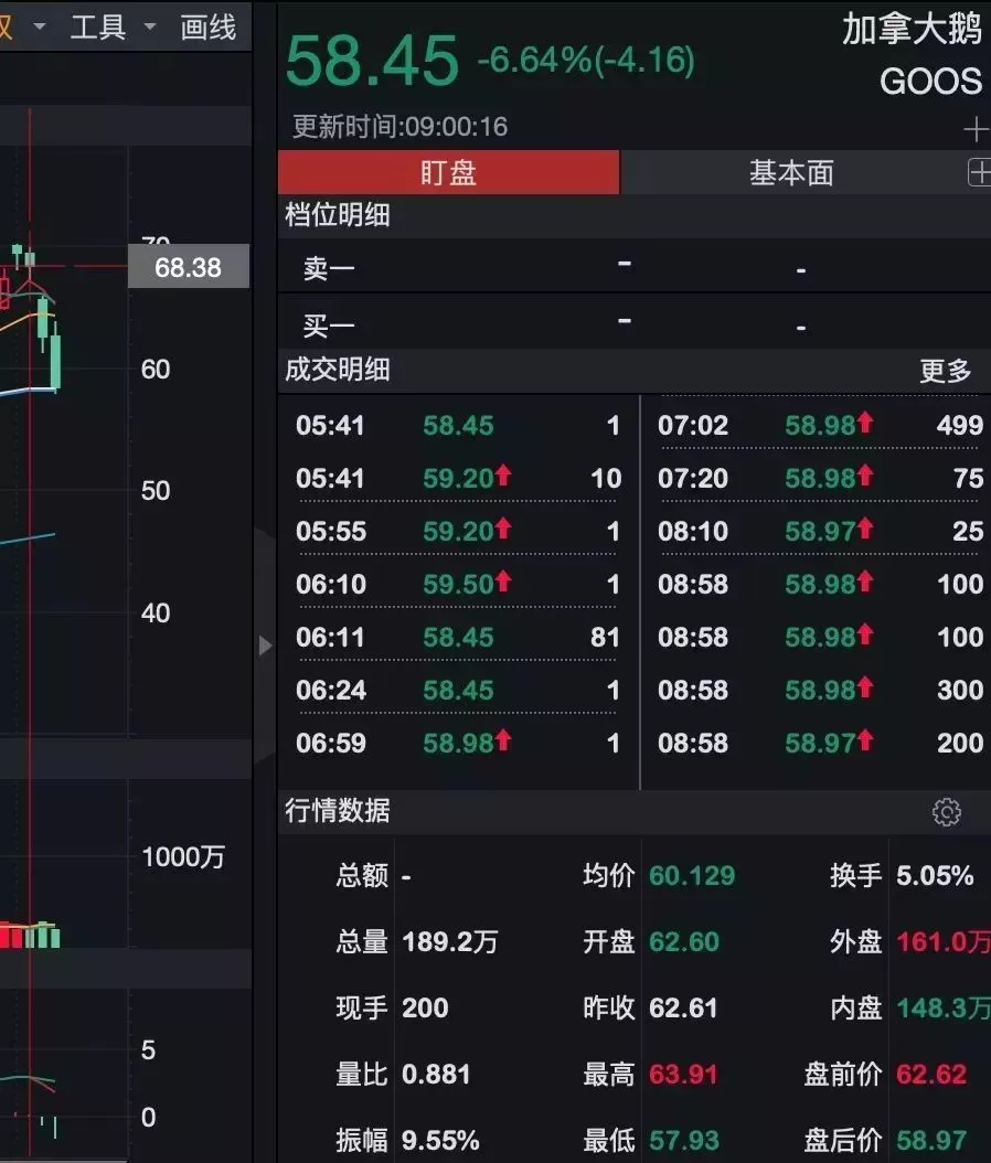 因为这事 加拿大鹅遭抵制 股价3天暴跌16% 明星“鹅”跌落神坛变黑天