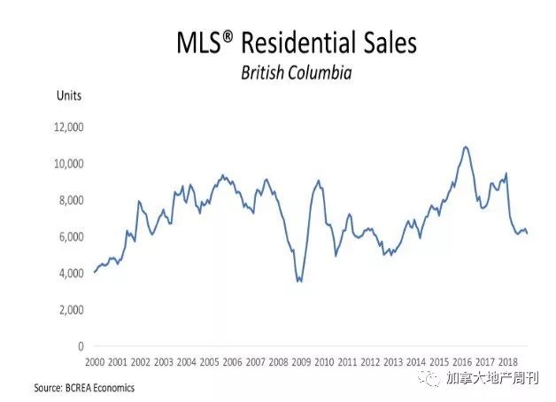 加拿大地产市场连跌3个月! BC省量价惨降3成 大温-42%领跌全国 创经济危机以来冰点