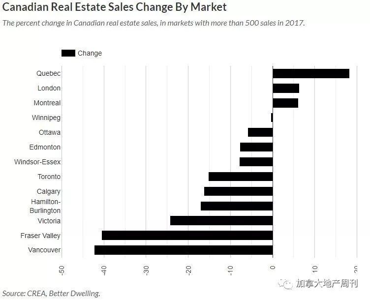 加拿大地产市场连跌3个月! BC省量价惨降3成 大温-42%领跌全国 创经济危机以来冰点